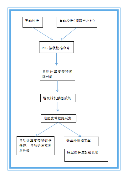 皮帶秤自動校驗系統(tǒng)